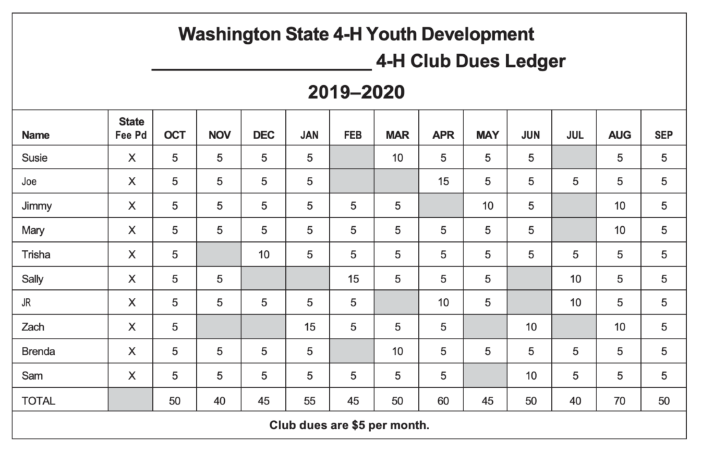 Spreadsheet titled “Washington State 4‑H Youth Development 4‑H Club Dues Ledger, 2019–2020” listing members and monthly dues (October–September), with most payments at $5 per month, some higher entries, and a total row summarizing monthly amounts.